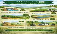 اقدامات شاخص منابع طبیعی و آبخیزداری کردستان در سال ۱۴۰۴