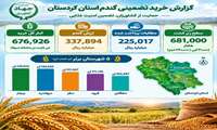 گزارش عملکرد خرید تضمینی گندم در استان کردستان (سال زراعی ۱۴۰۵)