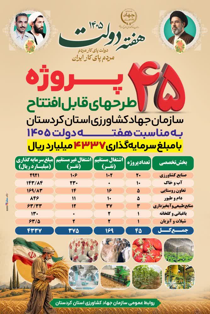 افتتاح ۴۵ پروژه جهاد کشاورزی کردستان در هفته دولت